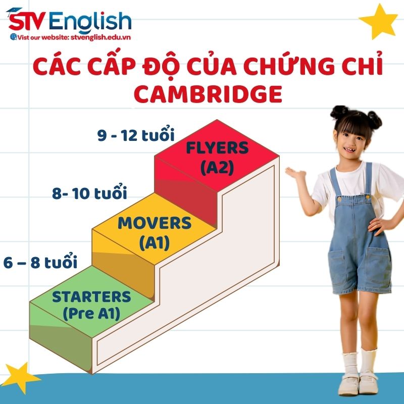 Cấp độ của Chứng chỉ Cambridge. Cấp độ của Chứng chỉ Cambridge.