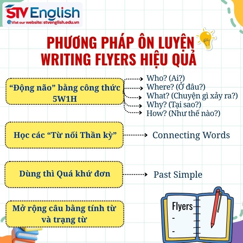 Phương pháp ôn luyện Writing Flyers hiệu quả Phương pháp ôn luyện Writing Flyers hiệu quả