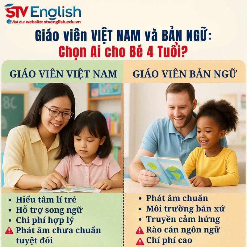 Nên chọn giáo viên Việt Nam hay bản ngữ khi dạy tiếng Anh cho trẻ 4 tuổi? Nên chọn giáo viên Việt Nam hay bản ngữ khi dạy tiếng Anh cho trẻ 4 tuổi?