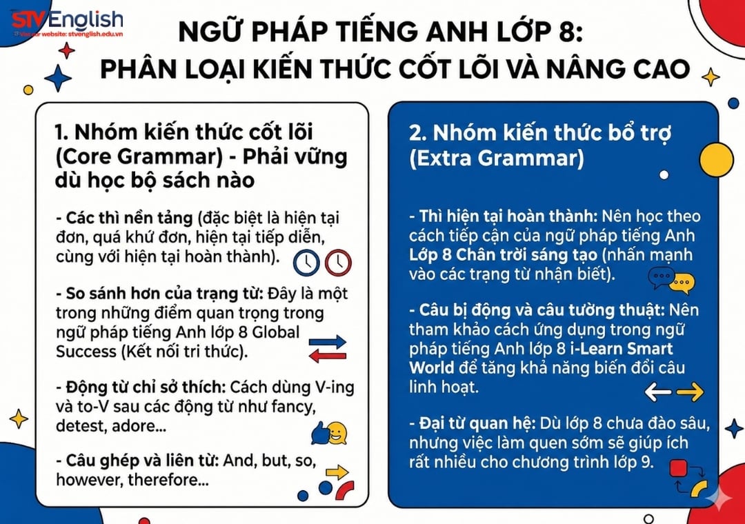Phân loại kiến thức cốt lõi và nâng cao ngữ pháp tiếng Anh lớp 8 Global success Phân loại kiến thức cốt lõi và nâng cao ngữ pháp tiếng Anh lớp 8 Global success