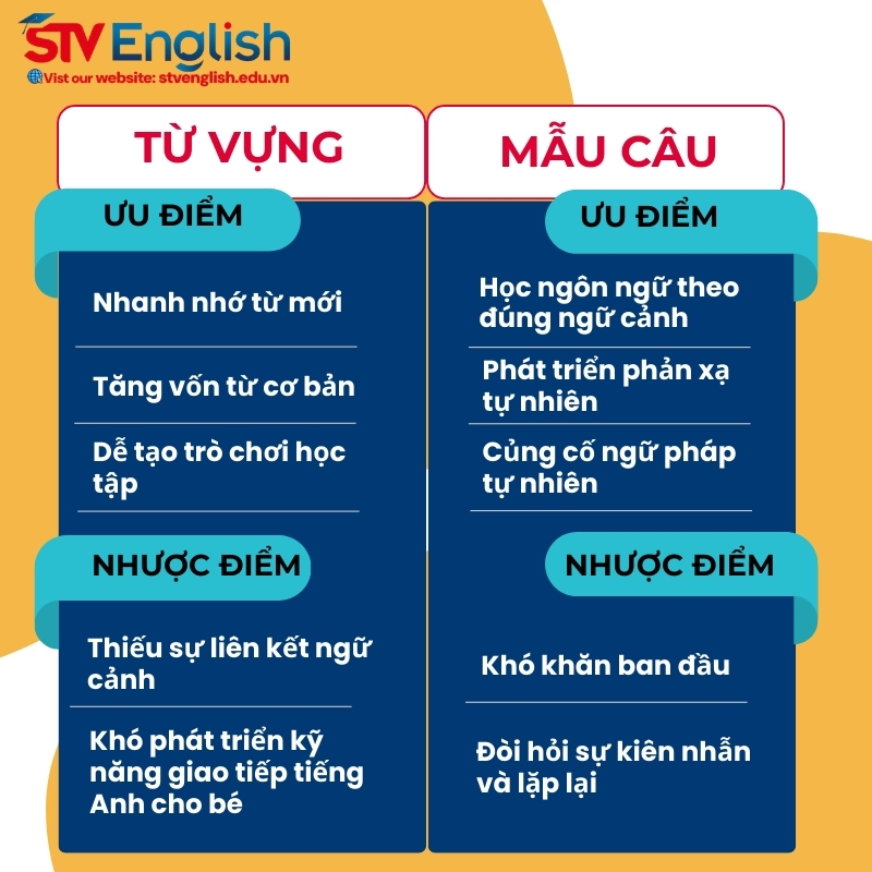 So sánh ưu điểm và nhược điểm giữa học từ vựng và mẫu câu trong tiếng Anh giao tiếp cho bé So sánh ưu điểm và nhược điểm giữa học từ vựng và mẫu câu trong tiếng Anh giao tiếp cho bé
