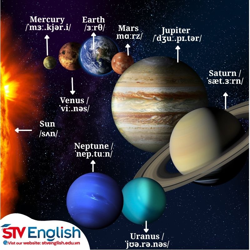 Từ vựng tiếng Anh giao tiếp cho bé: Khám phá chủ đề “Space”  Từ vựng tiếng Anh giao tiếp cho bé: Khám phá chủ đề “Space”