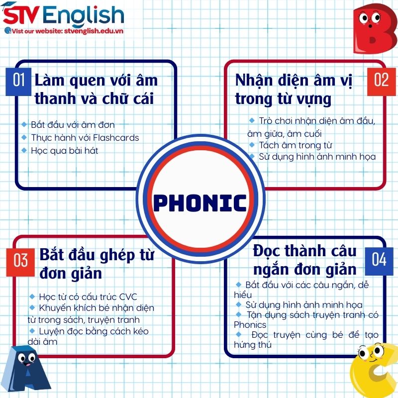 Phương pháp Phonics: 4 giai đoạn khi học triếng Anh cho bé 5 tuôi Phương pháp Phonics: 4 giai đoạn khi học triếng Anh cho bé 5 tuôi