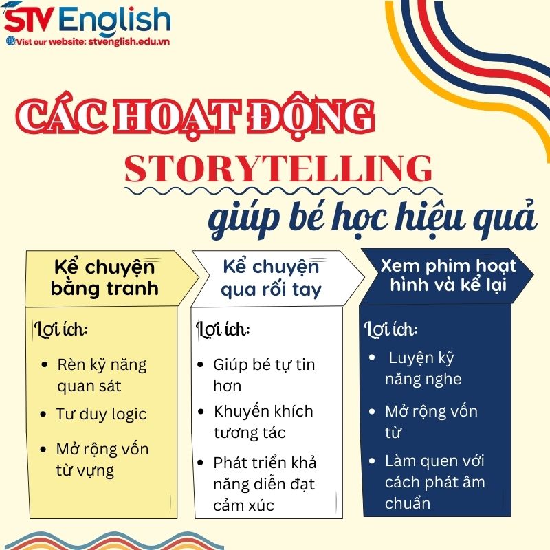 Các hoạt động Storytelling giúp bé 5 tuổi học tiếng Anh hiệu quả Các hoạt động Storytelling giúp bé 5 tuổi học tiếng Anh hiệu quả