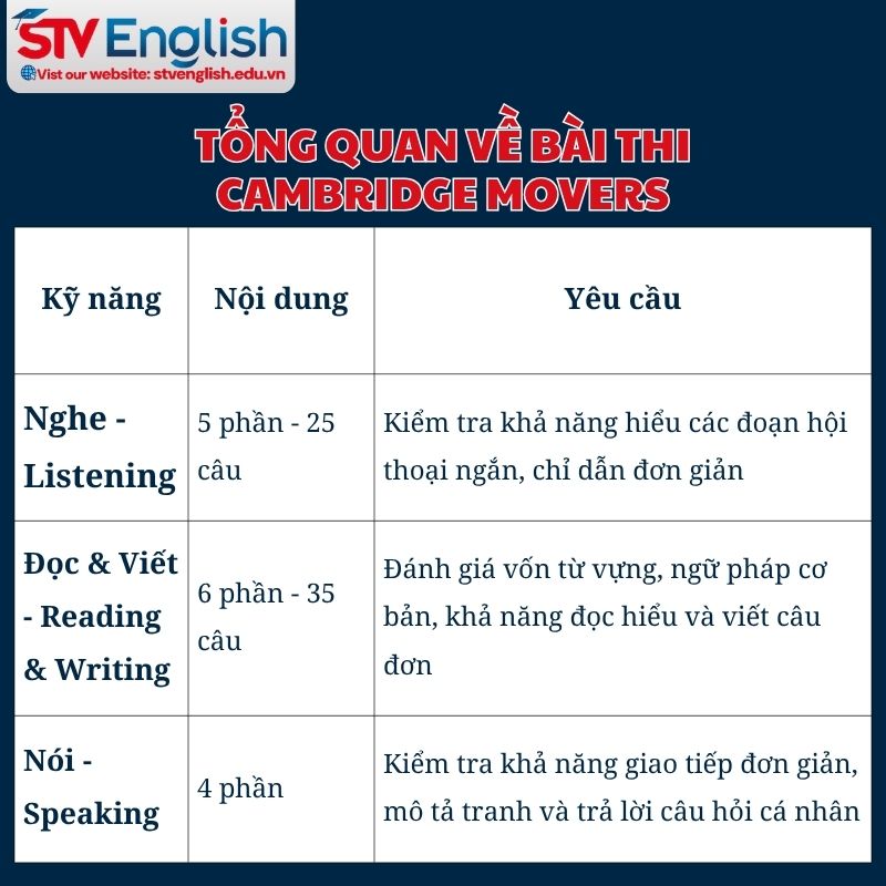 Tổng quan bài thi Cambridge Movers Tổng quan bài thi Cambridge Movers