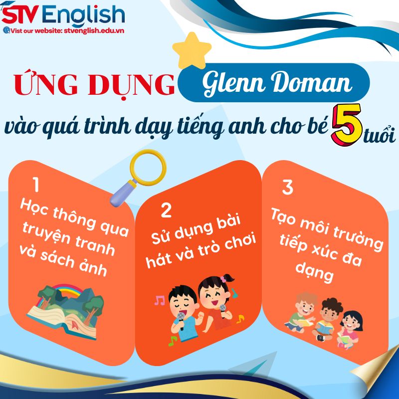 Ứng dụng phương pháp Glenn Doman vào quy trình dạy tiếng Anh cho bé 5 tuổi Ứng dụng phương pháp Glenn Doman vào quy trình dạy tiếng Anh cho bé 5 tuổi