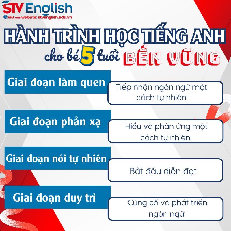 Hành trình học tiếng Anh cho bé 5 tuổi bền vững Hành trình học tiếng Anh cho bé 5 tuổi bền vững