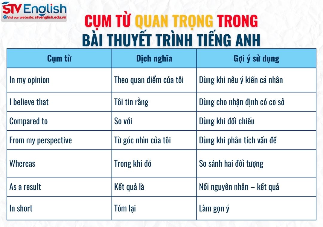 Gợi ý các cụm từ quan trọng cho bài thuyết trình tiếng Anh Gợi ý các cụm từ quan trọng cho bài thuyết trình tiếng Anh