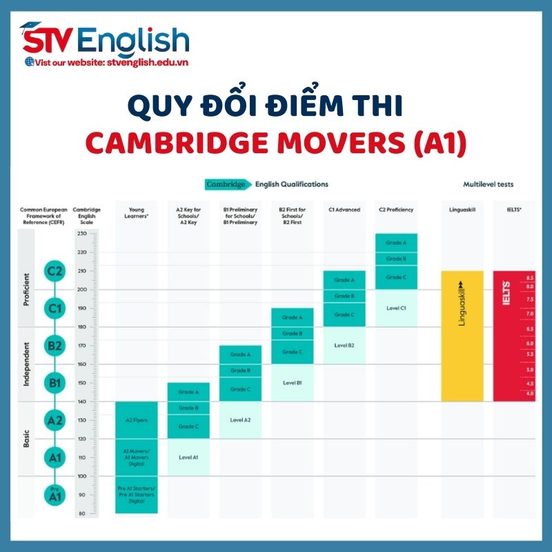 Quy đổi điểm thi Cambridge Movers. Quy đổi điểm thi Cambridge Movers.