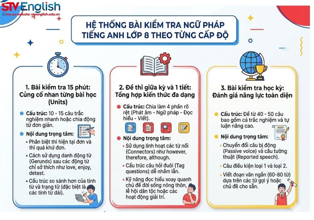 Tổng hợp mẫu bài kiểm tra ngữ pháp tiếng Anh lớp 8: Điểm 10 trong tầm tay! Tổng hợp mẫu bài kiểm tra ngữ pháp tiếng Anh lớp 8: Điểm 10 trong tầm tay!