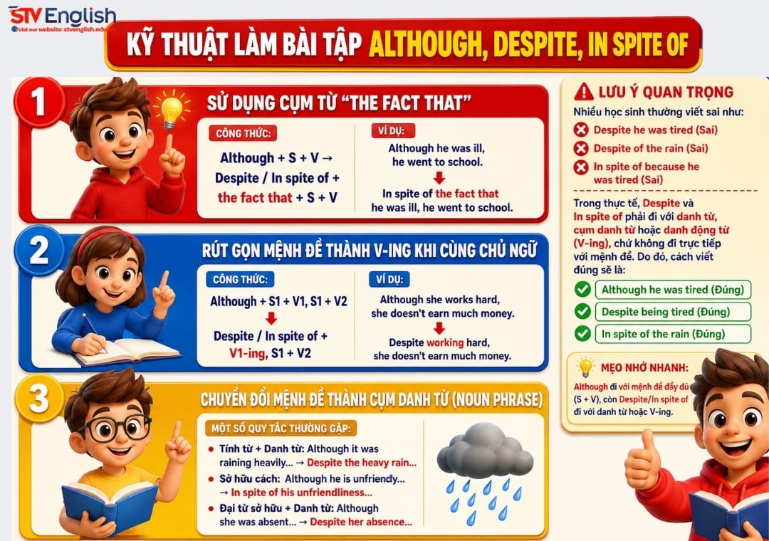 Kỹ thuật làm bài tập although, despite, in spite of Kỹ thuật làm bài tập although, despite, in spite of