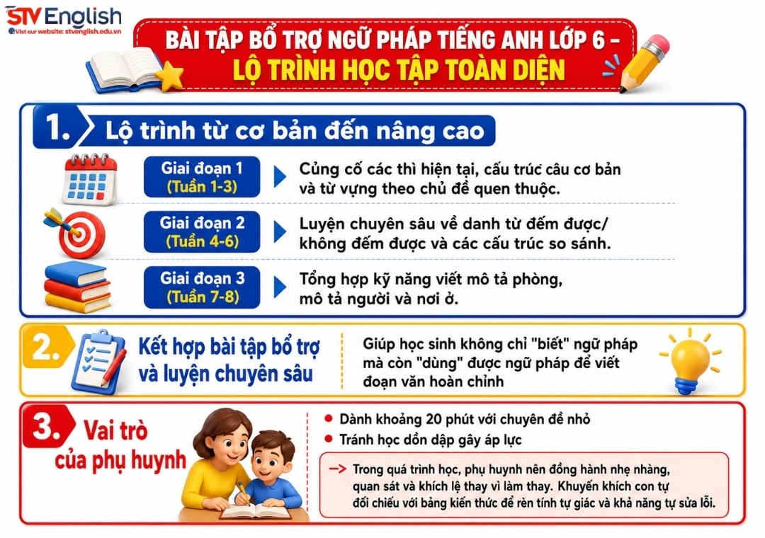Bài tập bổ trợ ngữ pháp tiếng Anh lớp 6: Lộ trình toàn diện Bài tập bổ trợ ngữ pháp tiếng Anh lớp 6: Lộ trình toàn diện