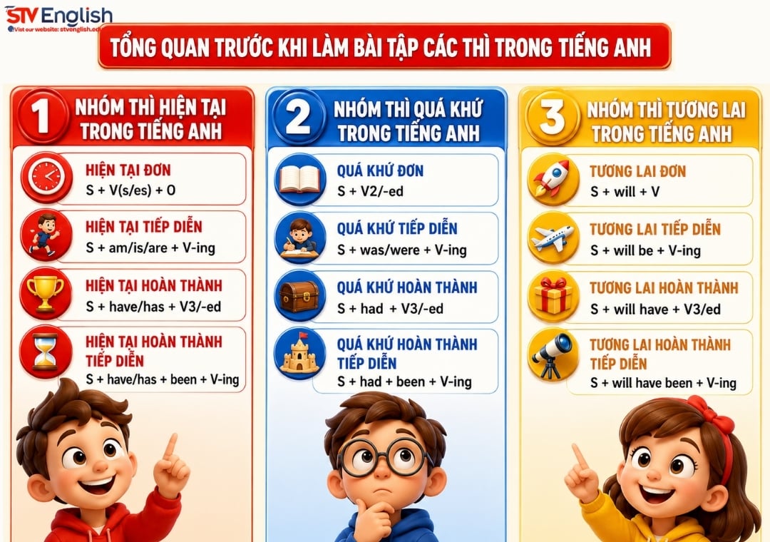 Tổng hợp bài tập các thì trong tiếng Anh từ cơ bản đến nâng cao Tổng hợp bài tập các thì trong tiếng Anh từ cơ bản đến nâng cao