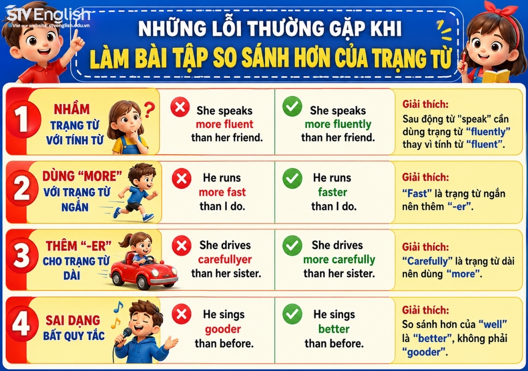 Những lỗi thường gặp khi làm bài tập so sánh hơn của trạng từ Những lỗi thường gặp khi làm bài tập so sánh hơn của trạng từ