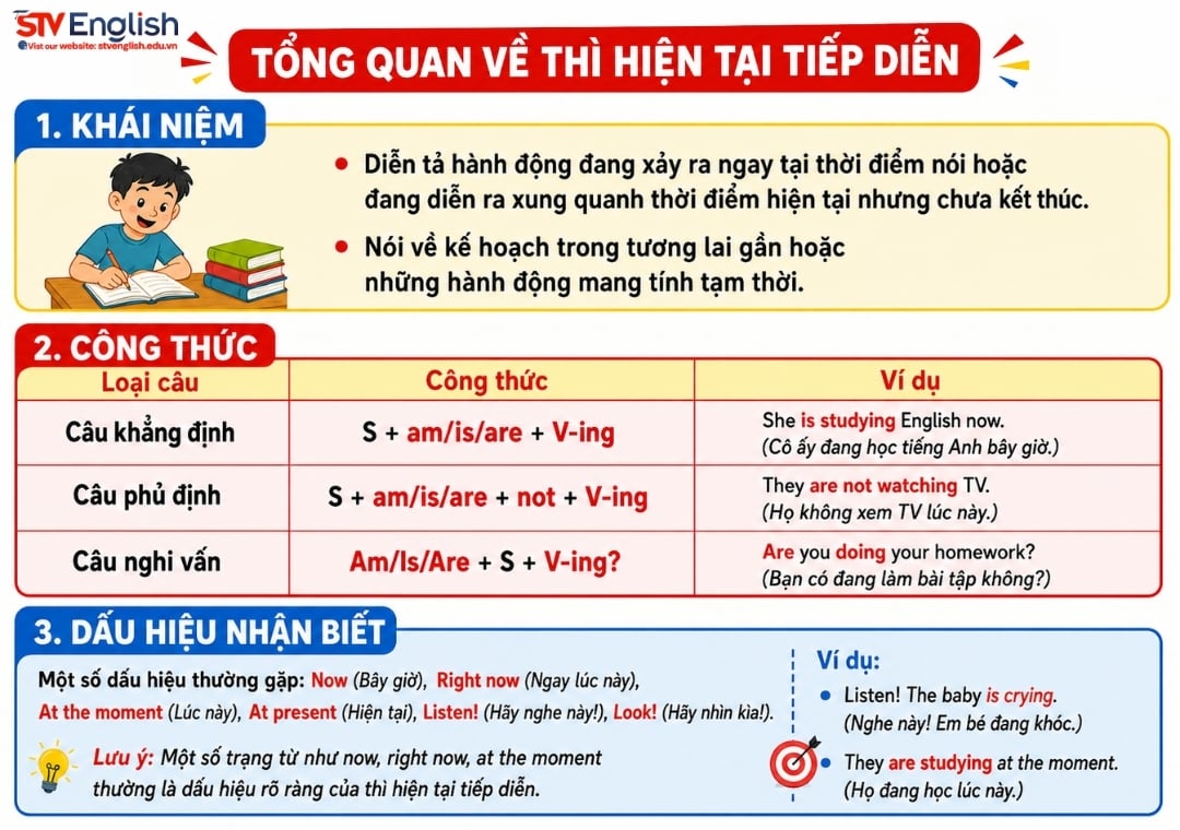 Tổng quan về thì hiện tại tiếp diễn Tổng quan về thì hiện tại tiếp diễn