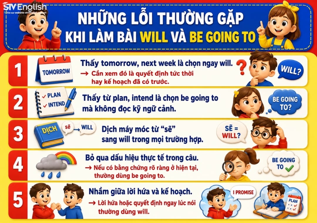 Những lỗi thường gặp khi làm bài tập về Will và Be going to Những lỗi thường gặp khi làm bài tập về Will và Be going to