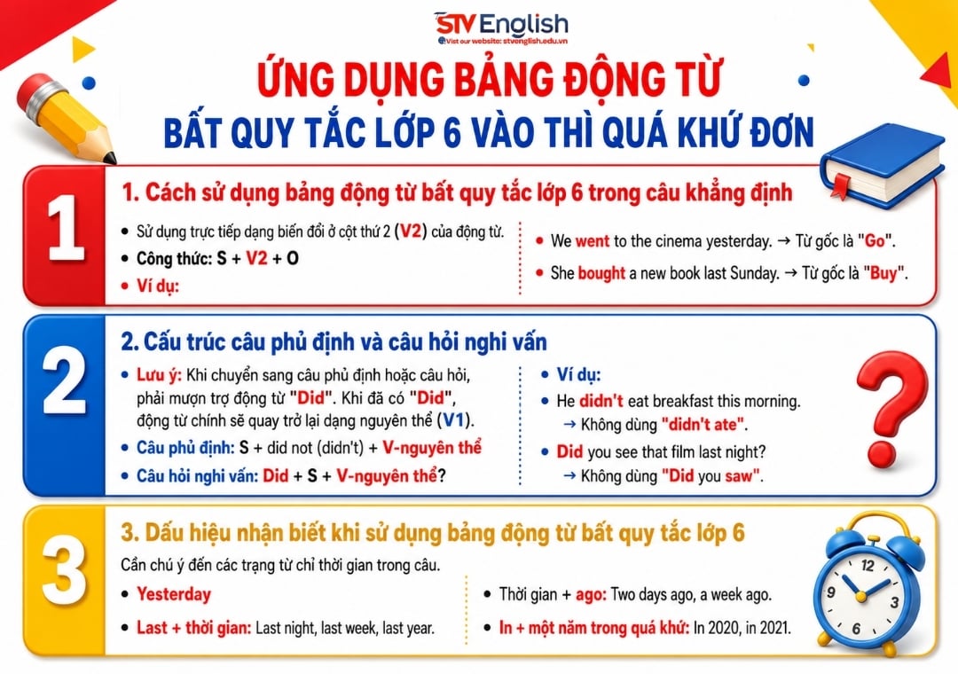 Ứng dụng bảng động từ bất quy tắc lớp 6 vào thì quá khứ đơn Ứng dụng bảng động từ bất quy tắc lớp 6 vào thì quá khứ đơn