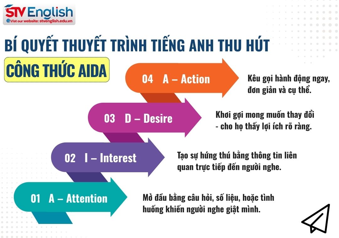 Bí quyết thuyết trình thu hút: Công thức AIDA Bí quyết thuyết trình thu hút: Công thức AIDA