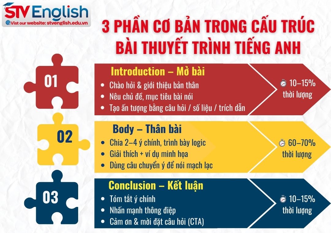 Cấu trúc bài thuyết trình tiếng Anh Cấu trúc bài thuyết trình tiếng Anh