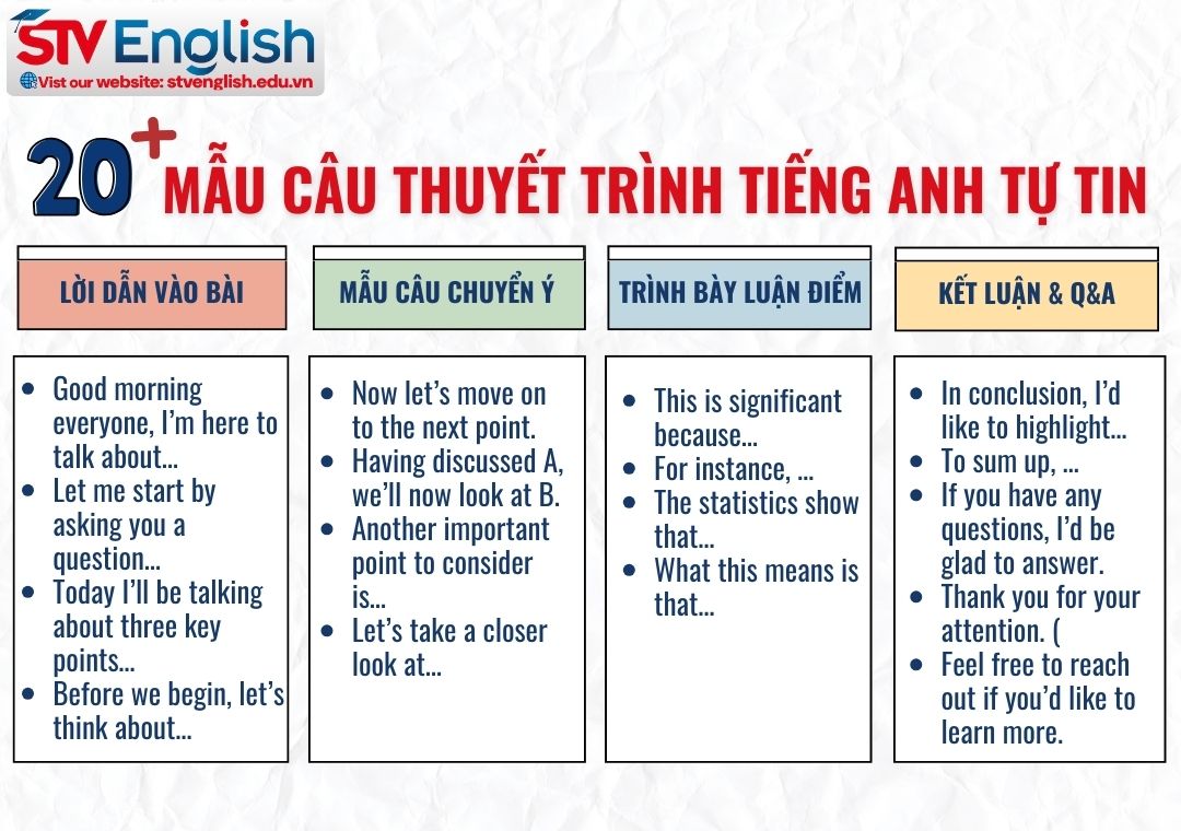 Cấu trúc bài thuyết trình tiếng Anh: Gợi ý 20 mẫu câu hay Cấu trúc bài thuyết trình tiếng Anh: Gợi ý 20 mẫu câu hay