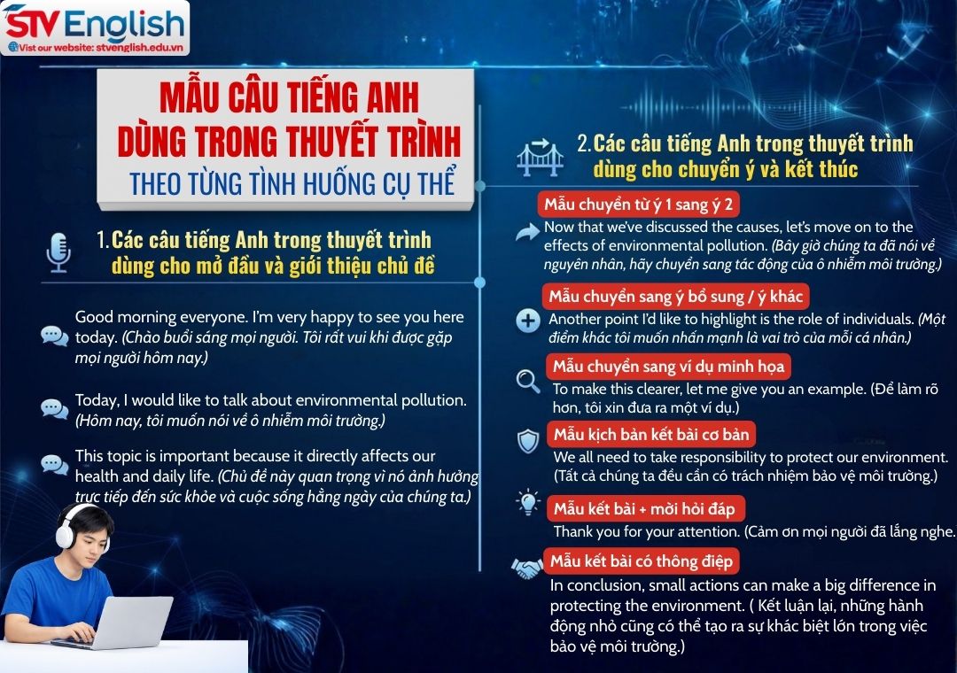 Học nhanh các câu tiếng Anh trong thuyết trình theo tình huống thực tế Học nhanh các câu tiếng Anh trong thuyết trình theo tình huống thực tế