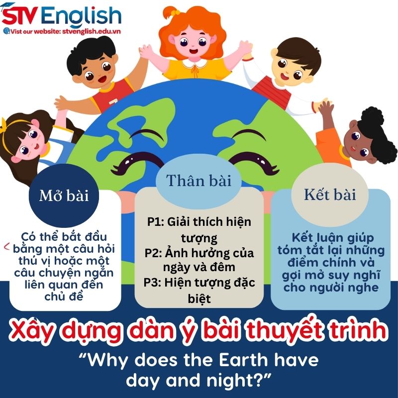 Cách dạy trẻ thuyết trình bằng tiếng Anh hiệu quả: Lập dàn ý cho bài thuyết trình Cách dạy trẻ thuyết trình bằng tiếng Anh hiệu quả: Lập dàn ý cho bài thuyết trình