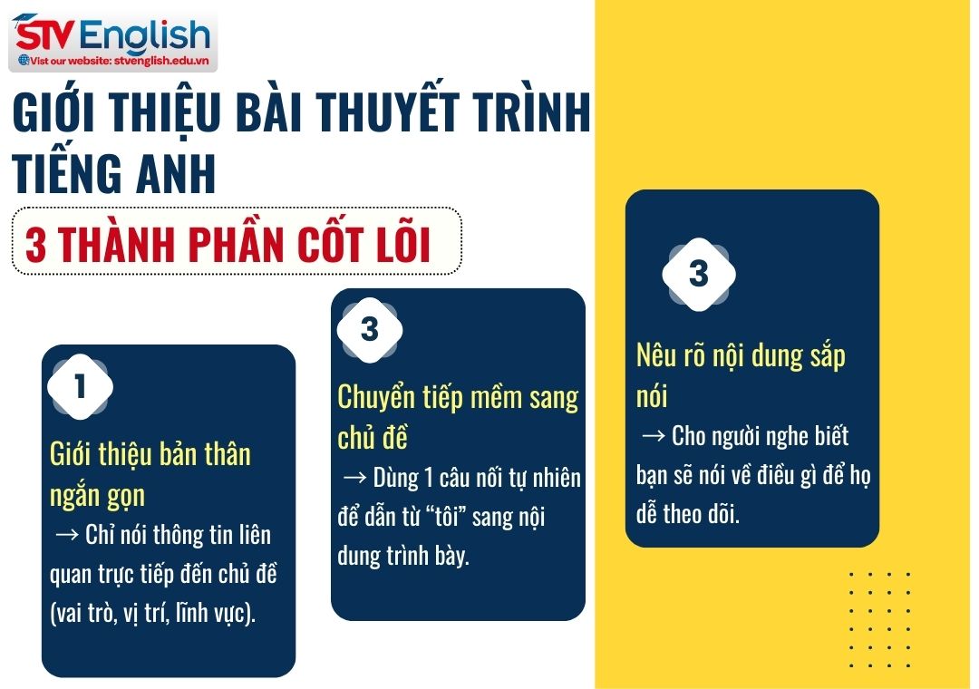 Cách giới thiệu bài thuyết trình tiếng Anh tự nhiên Cách giới thiệu bài thuyết trình tiếng Anh tự nhiên