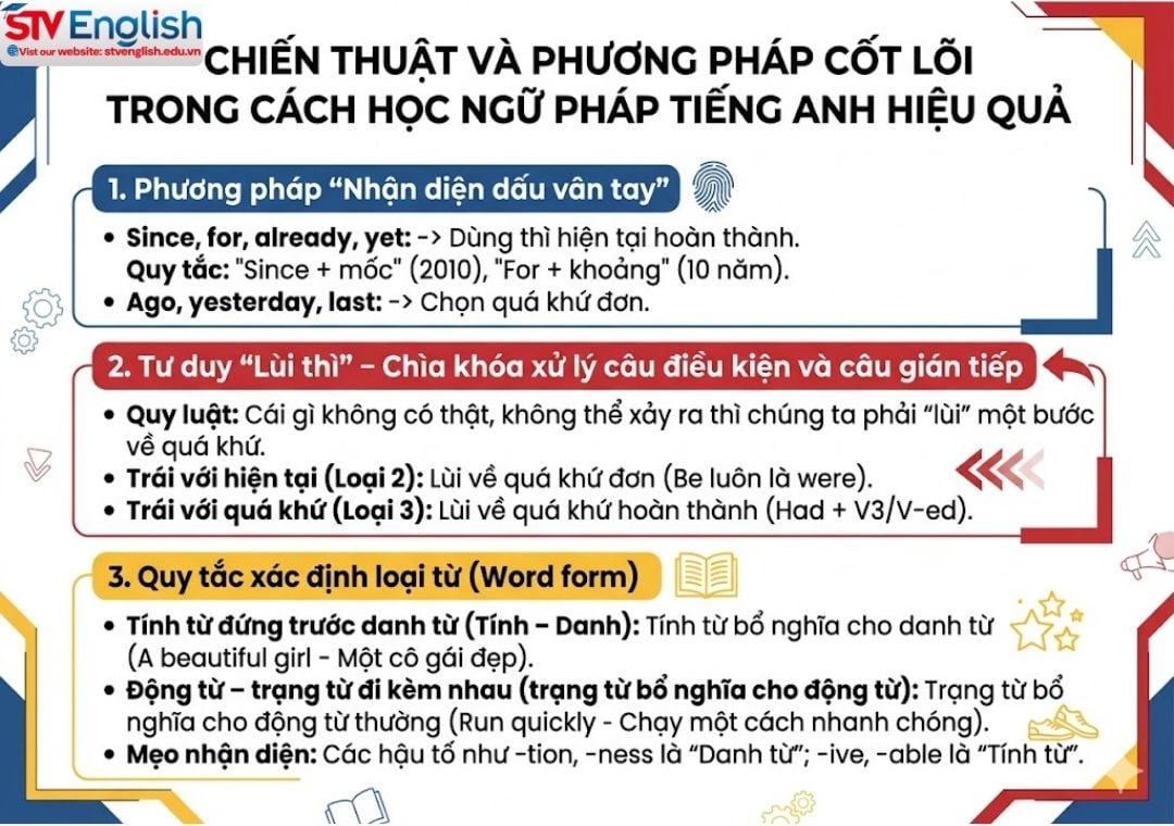 Bí quyết làm chủ kiến thức: Cách học ngữ pháp tiếng Anh hiệu quả và nhớ lâu Bí quyết làm chủ kiến thức: Cách học ngữ pháp tiếng Anh hiệu quả và nhớ lâu