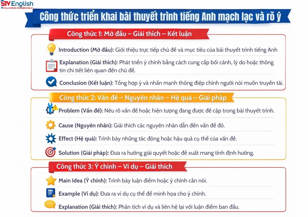 Cách làm bài thuyết trình tiếng Anh: Bí quyết để bài nói mạch lạc và tự tin Cách làm bài thuyết trình tiếng Anh: Bí quyết để bài nói mạch lạc và tự tin