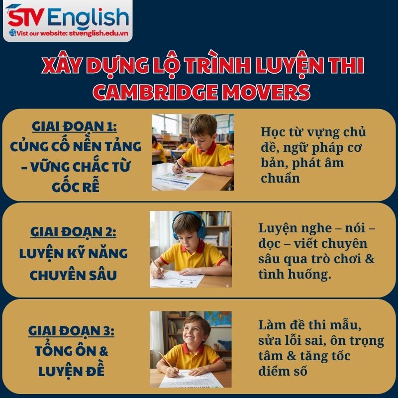 Xây dựng lộ trình luyện thi Cambridge Movers. Xây dựng lộ trình luyện thi Cambridge Movers.