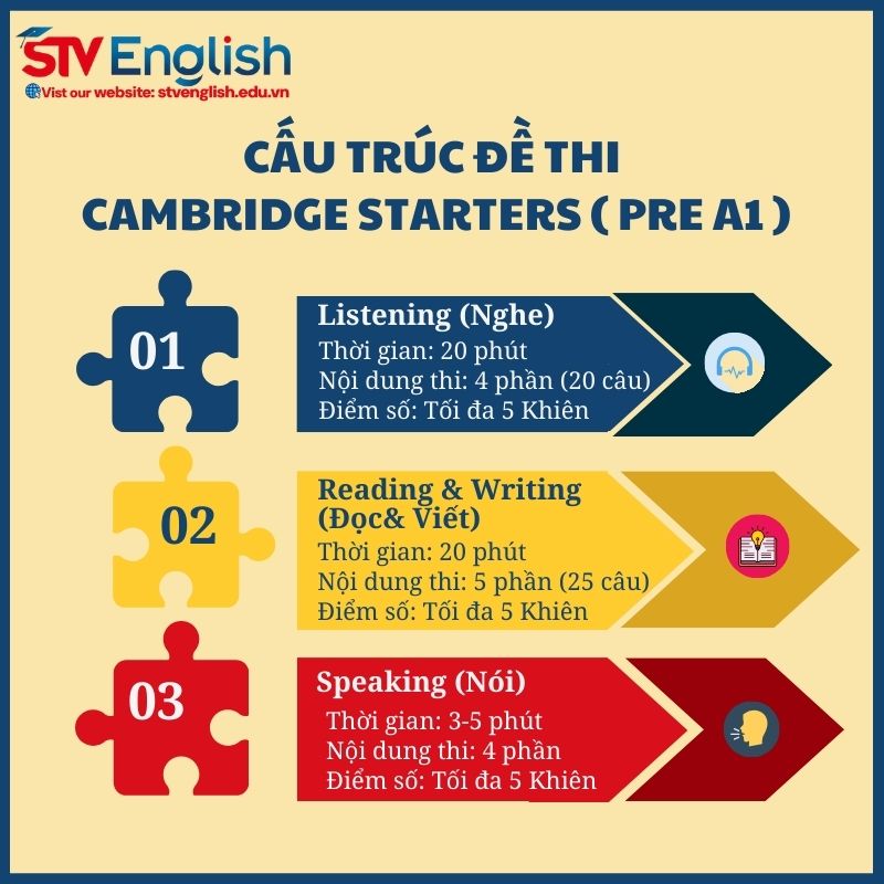 Cấu trúc bài thi Cambridge Starters. Cấu trúc bài thi Cambridge Starters.
