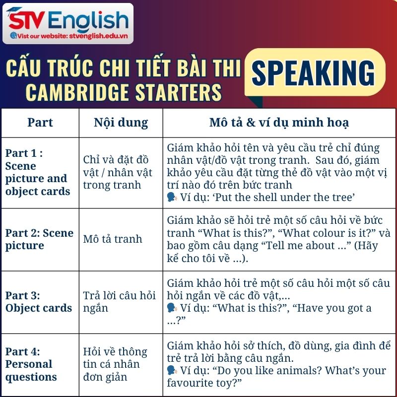 Cambridge Starters: Cấu trúc phần thi Speaking Cambridge Starters: Cấu trúc phần thi Speaking