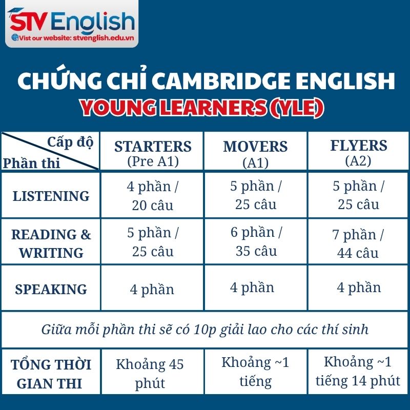 Cấu trúc bài thi Cambridge Starters - Movers - Flyers Cấu trúc bài thi Cambridge Starters - Movers - Flyers