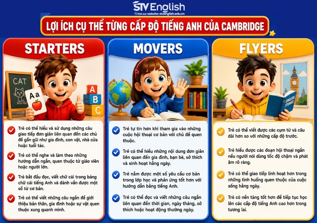 Lợi ích từng cấp độ tiếng Anh của Cambridge Lợi ích từng cấp độ tiếng Anh của Cambridge