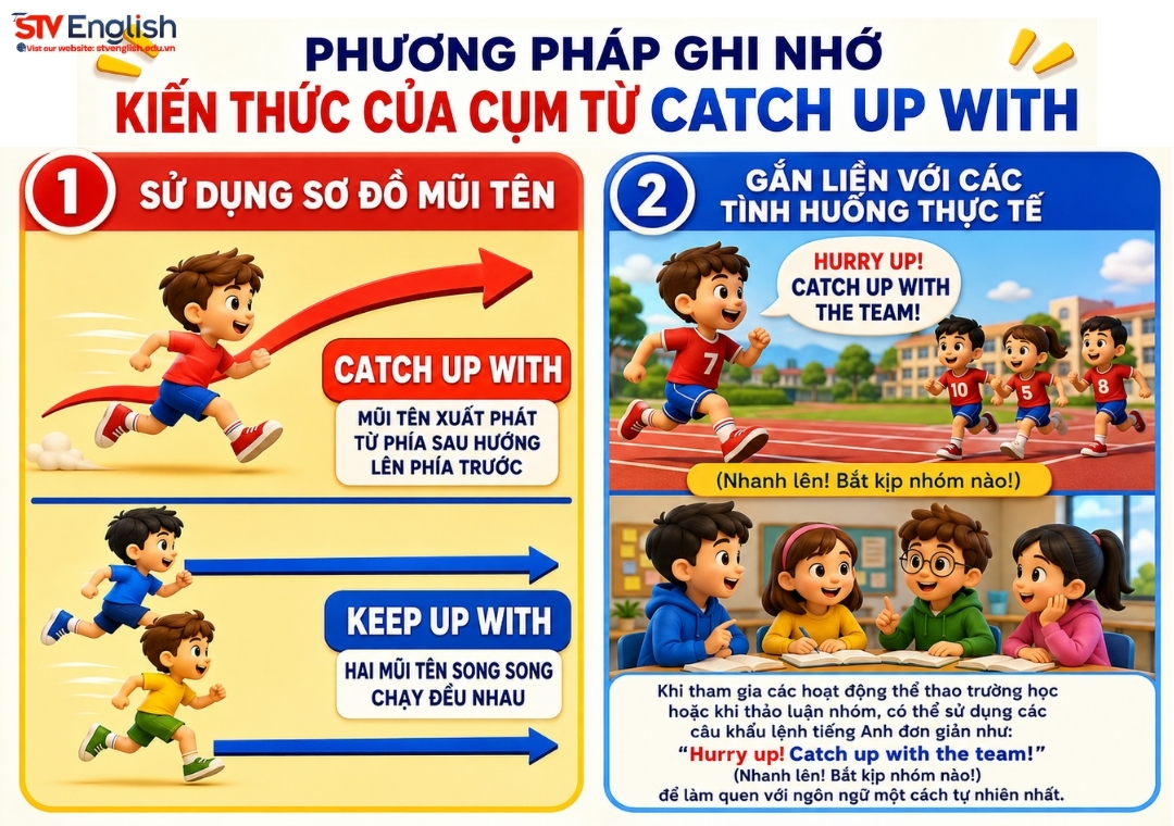 Phương pháp ghi nhớ kiến thức của cụm từ Catch up with Phương pháp ghi nhớ kiến thức của cụm từ Catch up with
