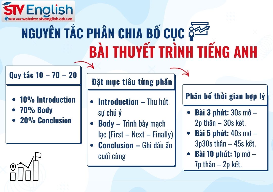 Nguyên tắc phân chia bố cục bài thuyết trình tiếng Anh chuẩn Nguyên tắc phân chia bố cục bài thuyết trình tiếng Anh chuẩn