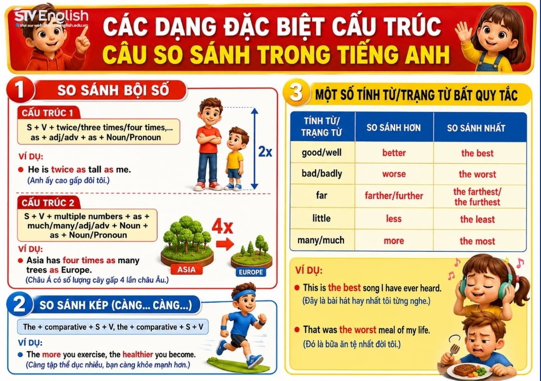 Các dạng đặc biệt cấu trúc câu so sánh trong tiếng Anh Các dạng đặc biệt cấu trúc câu so sánh trong tiếng Anh