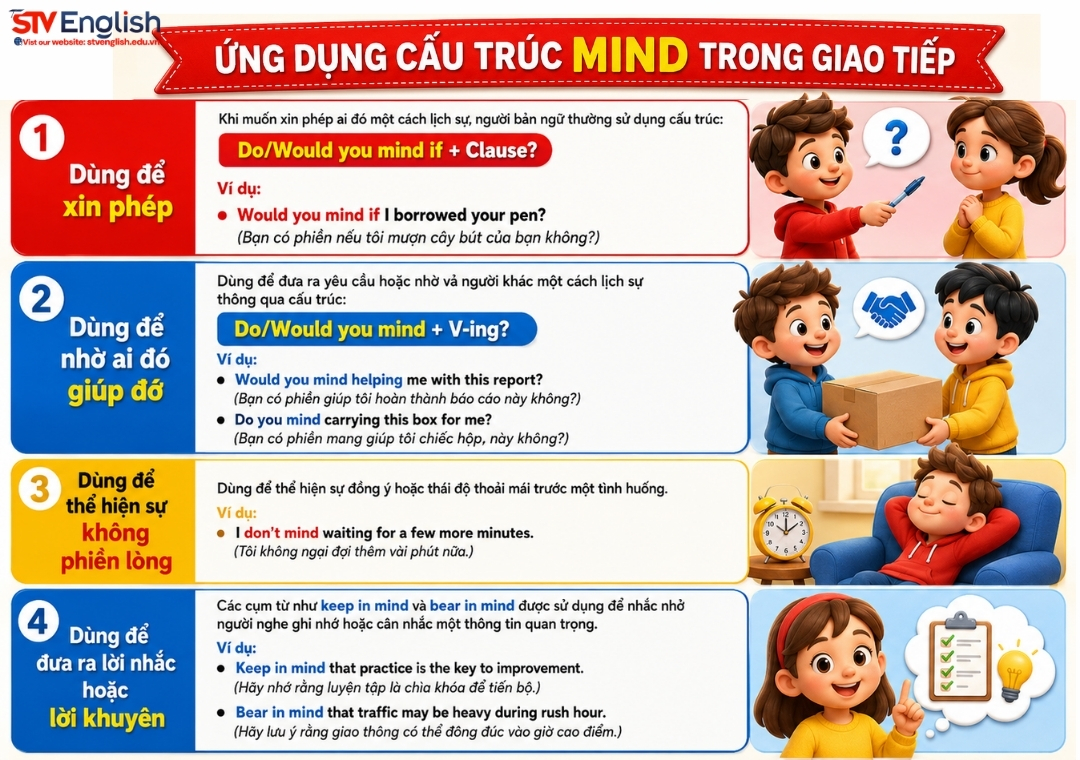 Ứng dụng cấu trúc mind trong giao tiếp Ứng dụng cấu trúc mind trong giao tiếp