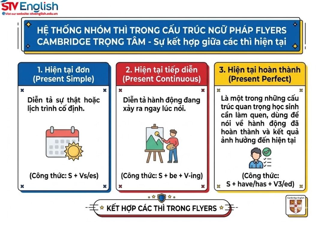20 điểm cấu trúc ngữ pháp Flyers Cambridge kèm bài tập và giải thích 20 điểm cấu trúc ngữ pháp Flyers Cambridge kèm bài tập và giải thích