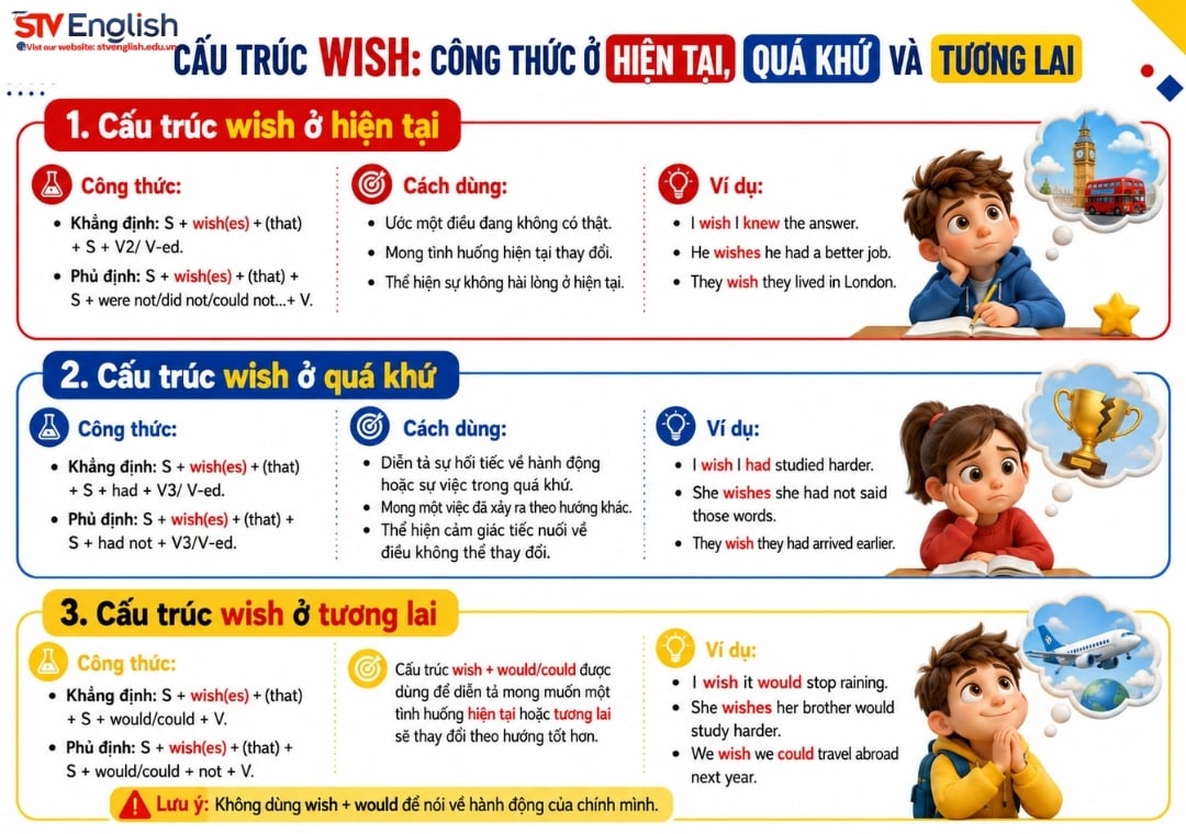 Cấu trúc Wish ở hiện tại, quá khứ và tương lai Cấu trúc Wish ở hiện tại, quá khứ và tương lai