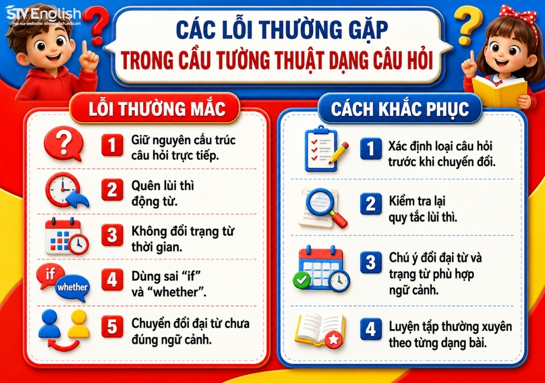 Lỗi thường gặp trong câu tường thuật dạng câu hỏi Lỗi thường gặp trong câu tường thuật dạng câu hỏi
