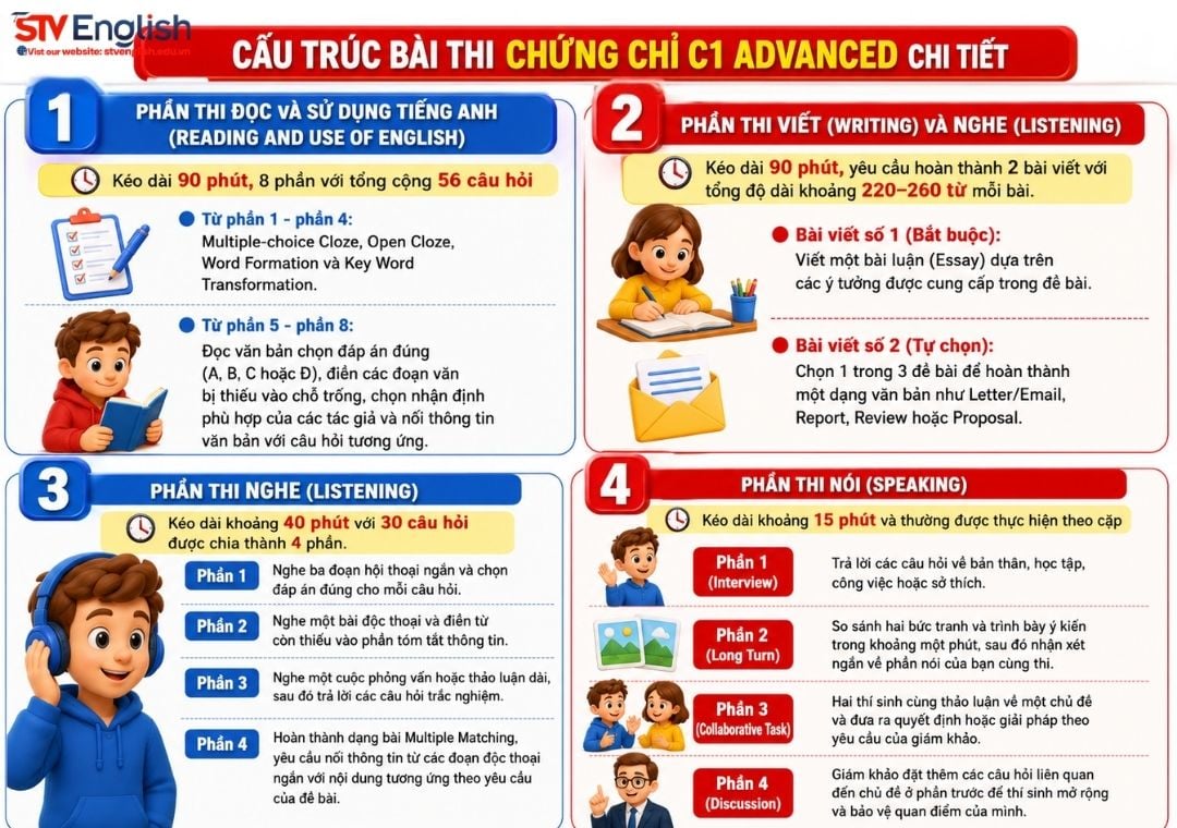 Cấu trúc bài thi chứng chỉ C1 Advanced Cấu trúc bài thi chứng chỉ C1 Advanced