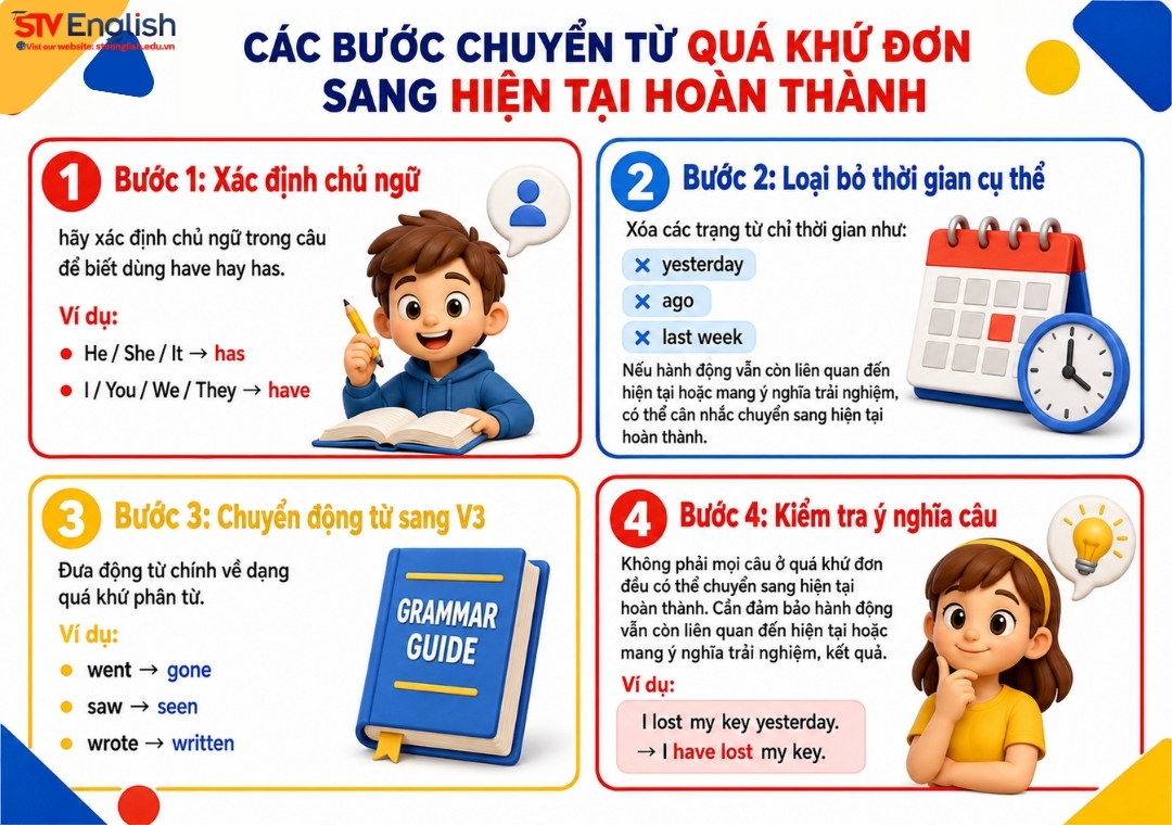Các bước chuyển từ quá khứ đơn sang hiện tại hoàn thành Các bước chuyển từ quá khứ đơn sang hiện tại hoàn thành