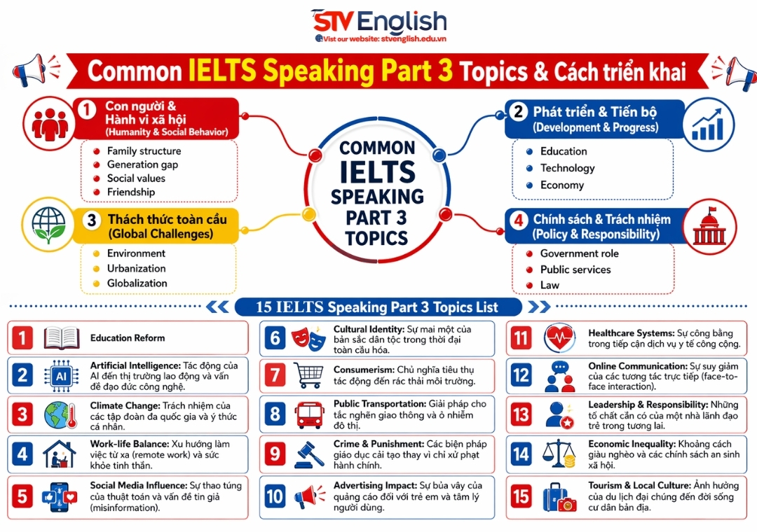 15 Common IELTS Speaking Part 3 Topics & Cách triển khai 2025 15 Common IELTS Speaking Part 3 Topics & Cách triển khai 2025