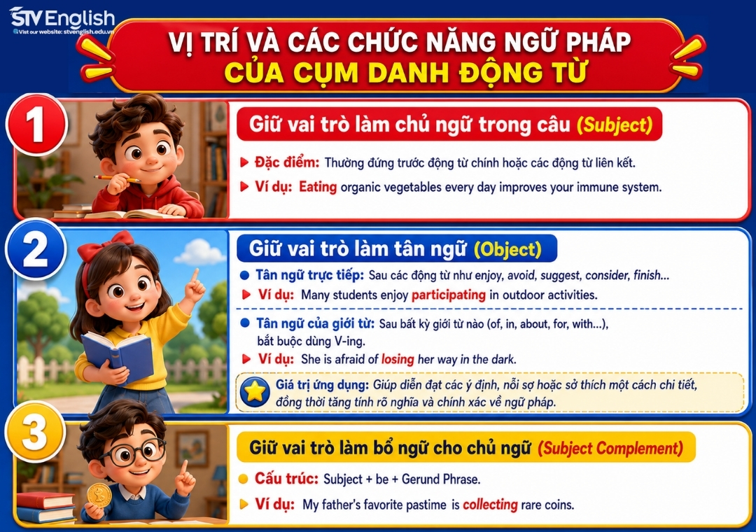 Vị trí và các chức năng ngữ pháp của cụm danh động từ (Gerund Phrase) Vị trí và các chức năng ngữ pháp của cụm danh động từ (Gerund Phrase)