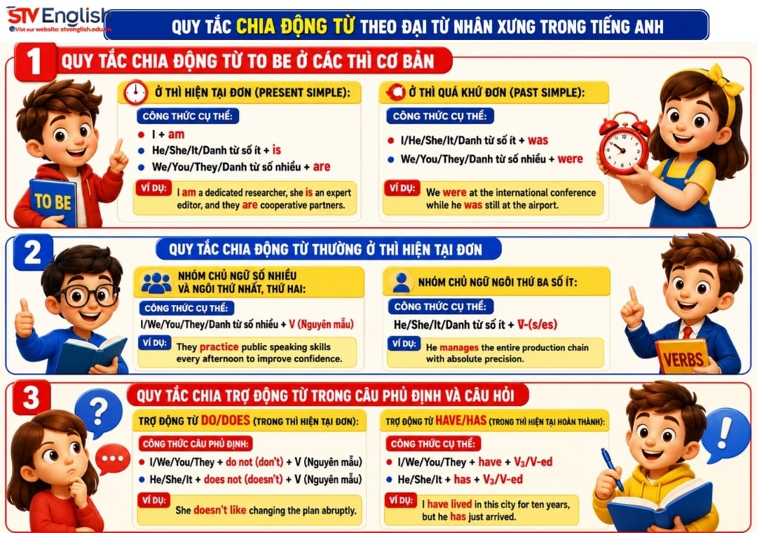 Quy tắc chia động từ theo đại từ nhân xưng trong tiếng Anh Quy tắc chia động từ theo đại từ nhân xưng trong tiếng Anh