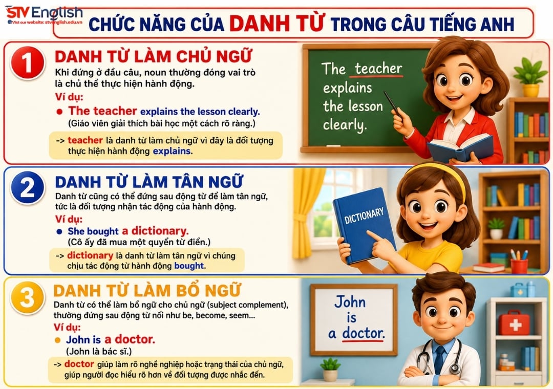 Chức năng của danh từ trong tiếng Anh Chức năng của danh từ trong tiếng Anh