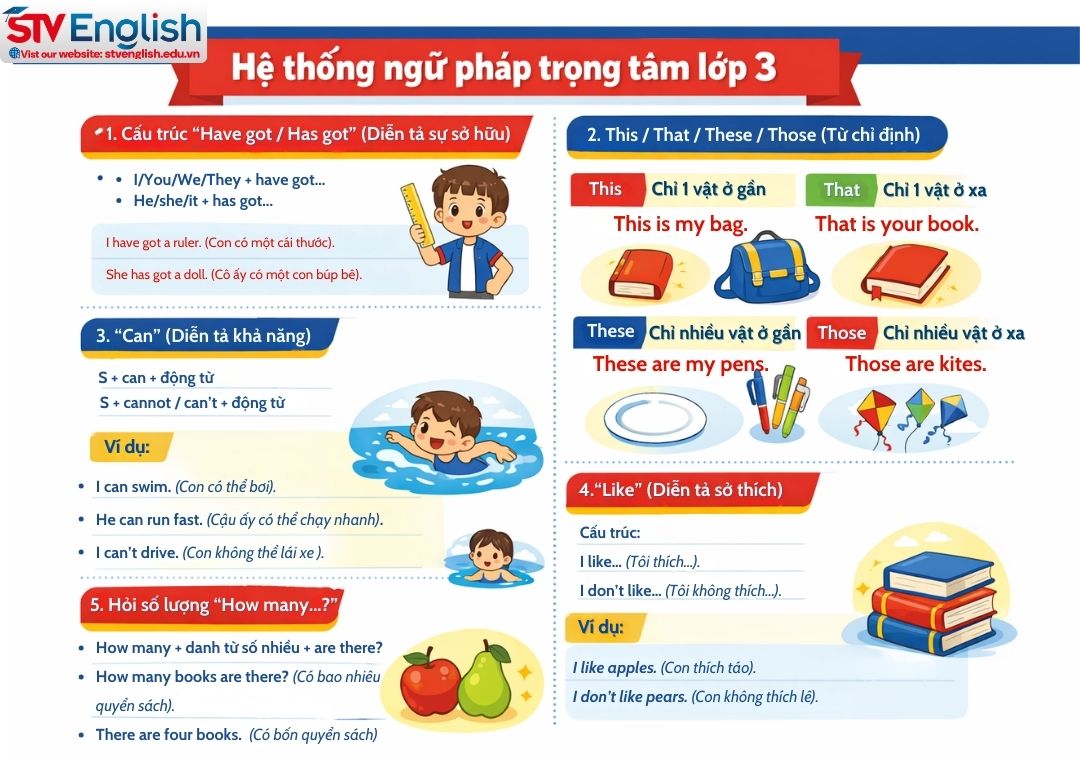 Dạy con học tiếng Anh lớp 3 tại nhà: Gợi ý các cấu trúc ngữ pháp thường gặp Dạy con học tiếng Anh lớp 3 tại nhà: Gợi ý các cấu trúc ngữ pháp thường gặp