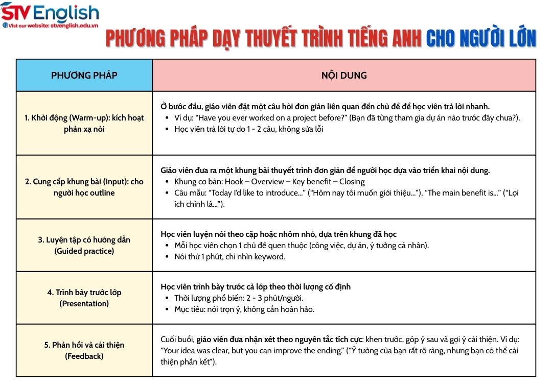 Dạy thuyết trình tiếng Anh cho người lớn: Giáo trình & phương pháp chuẩn Dạy thuyết trình tiếng Anh cho người lớn: Giáo trình & phương pháp chuẩn