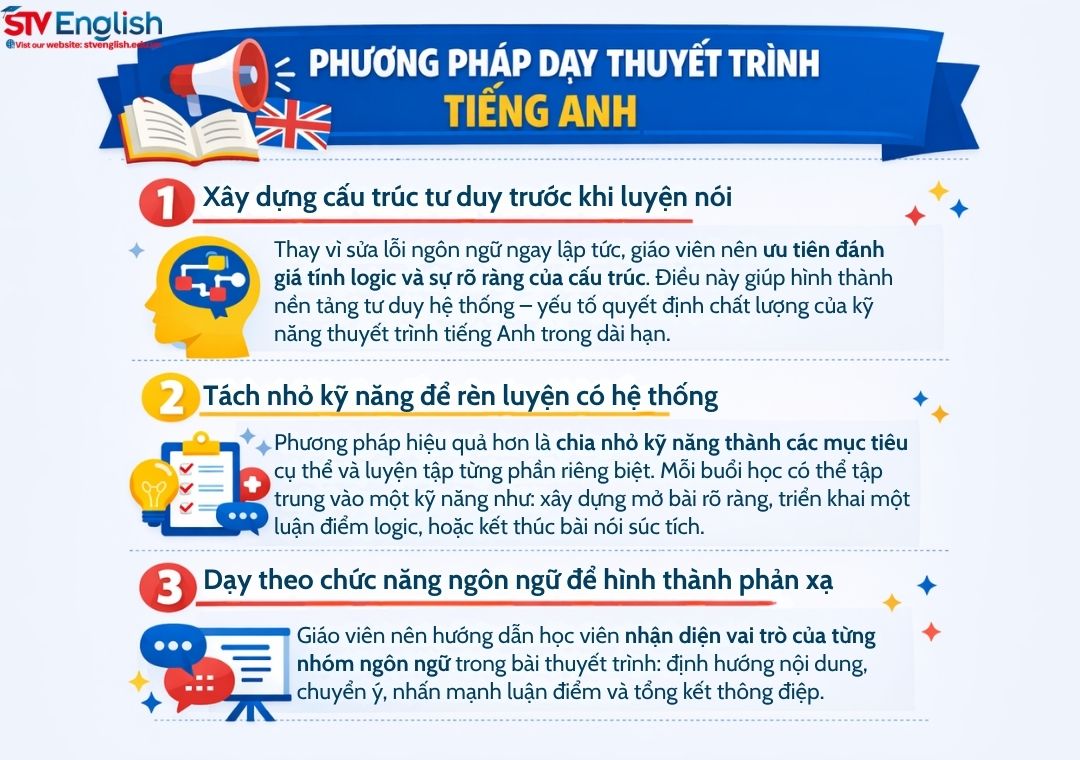Dạy thuyết trình tiếng Anh: Phương pháp chuẩn cho giáo viên Dạy thuyết trình tiếng Anh: Phương pháp chuẩn cho giáo viên